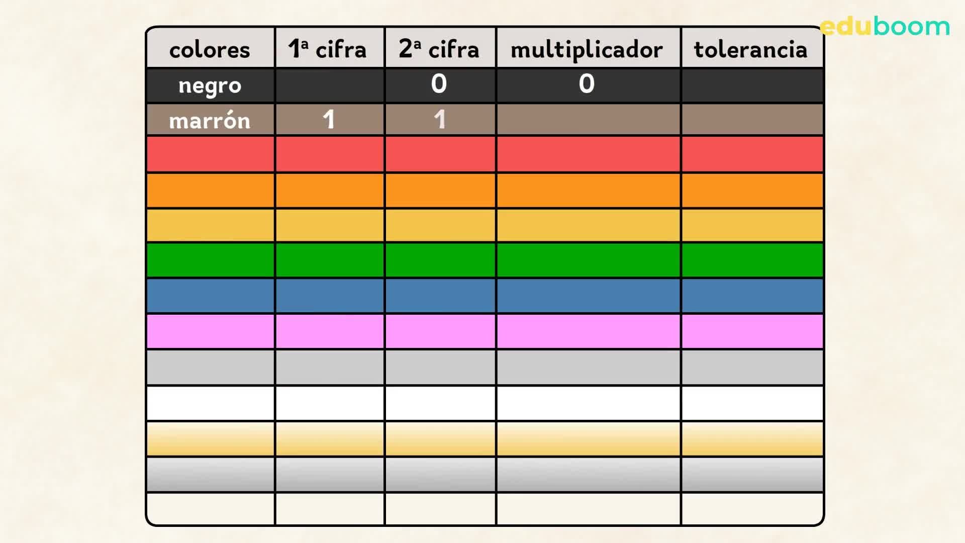 Resistencias. Asociaciones de resistencias. Serie y