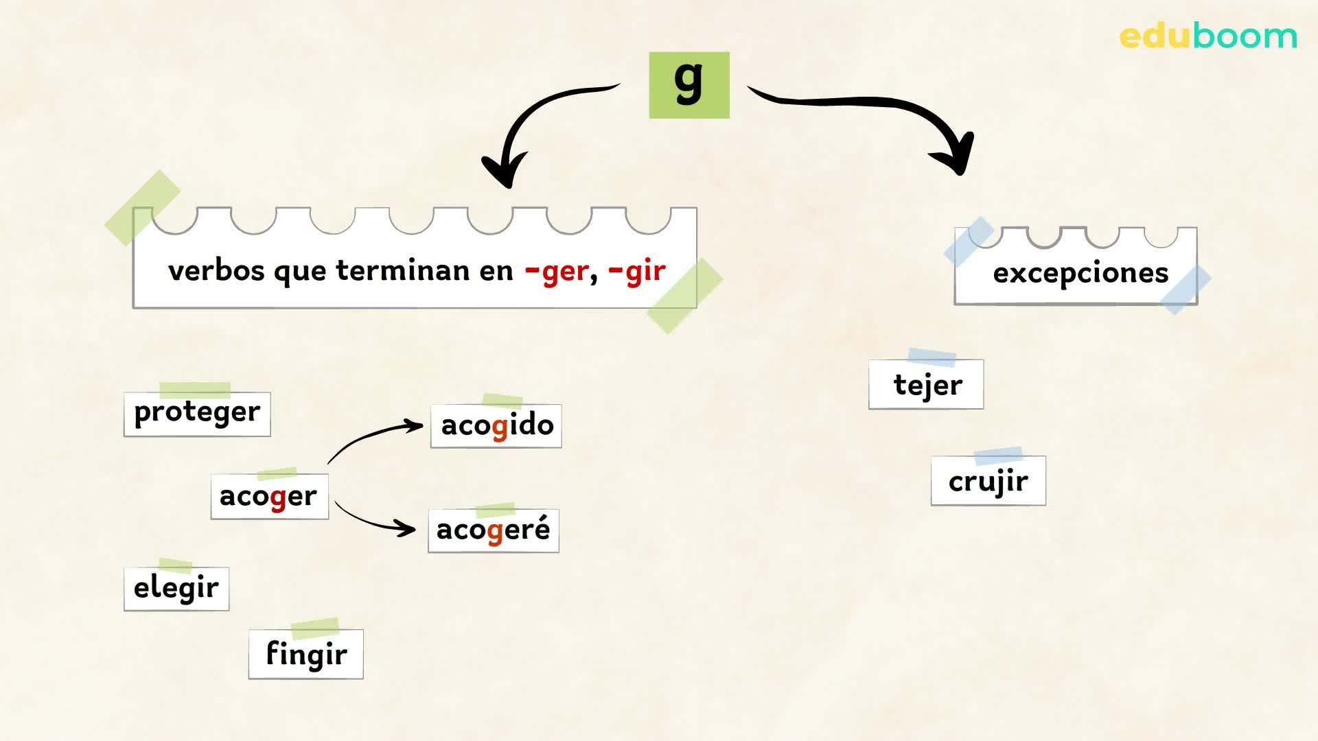 El uso de la g. Lengua Castellana y Literatura 3 primaria